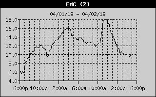emc norman lake hours last graph