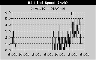 Lake Norman High Wind Speed of the last 24 hours