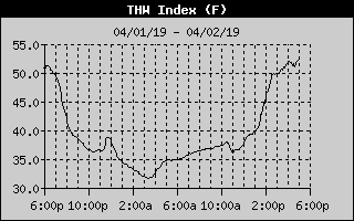 thw hours last norman lake graph