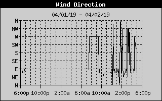 Lake Norman Wind Direction of the last 24 hours